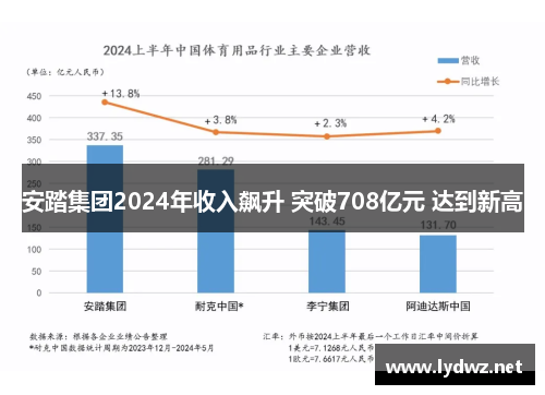安踏集团2024年收入飙升 突破708亿元 达到新高
